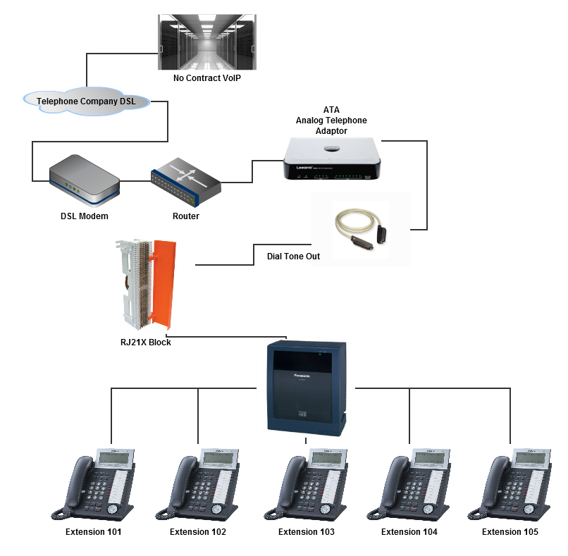 Standard PBX No Contract VOIP