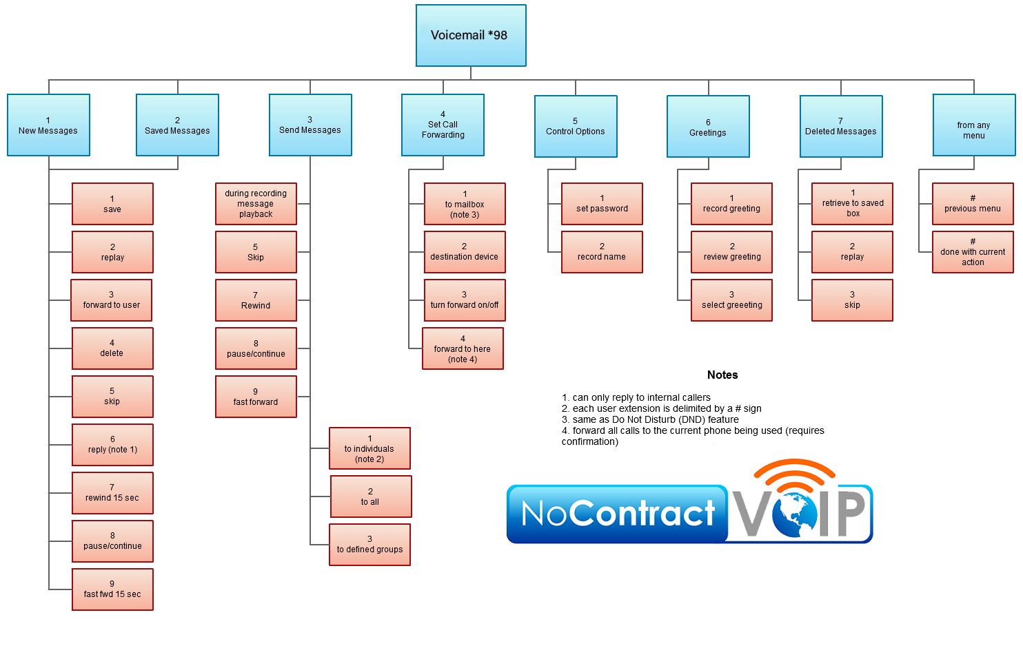 NCV-Voicemail